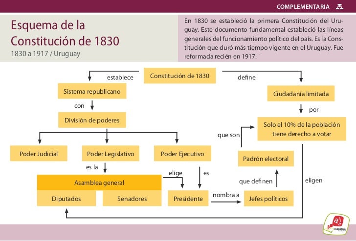 003 esquemadelaconstitucionde1830