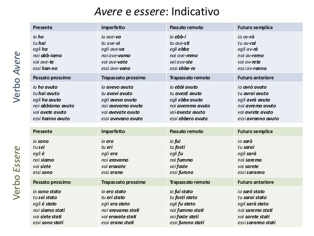 Verbo Can In Tutte Le Forme 010 Morfologia e Classificazione dei Verbi