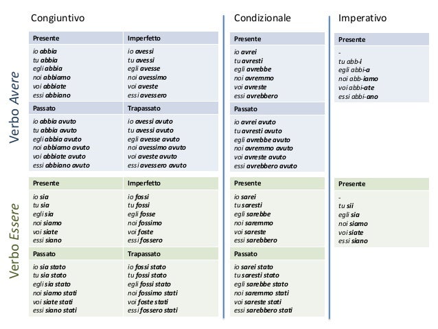 Passato Remoto Del Verbo Parlare