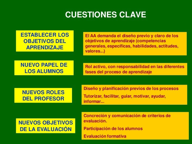CUESTIONES CLAVEESTABLECER LOS     El AA demanda el diseño previo y claro de los OBJETIVOS DEL     objetivos de aprendizaj...