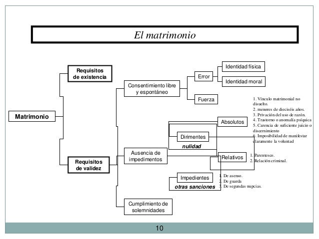requisito el matrimonio