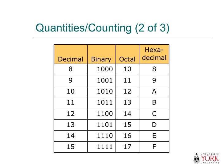 Decimal To Hexadecimal Conversion In C Program