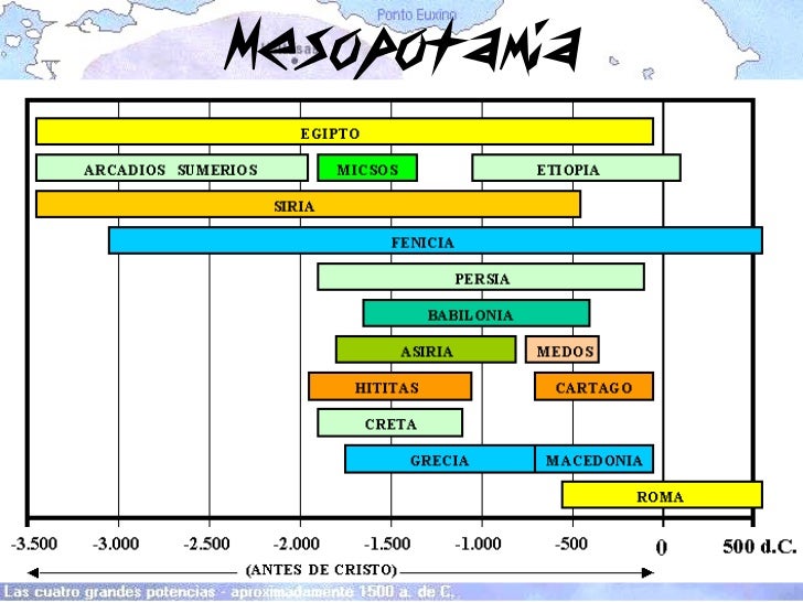 Egipto y Mesopotamia