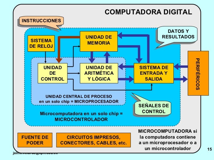 02 Diagrama de Bloques de una Computadora