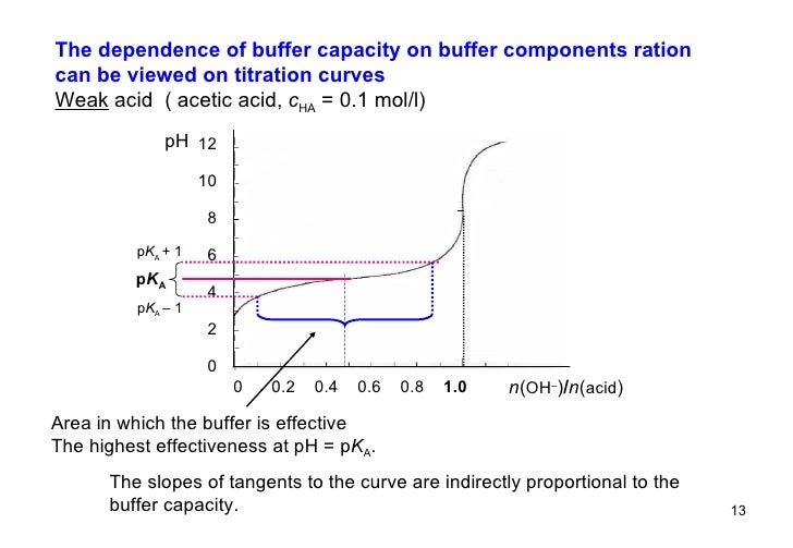 02 hydrolysis. buffers__colloids