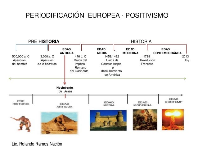 03. PERIODIZACIÓN DE LA HISTORIA