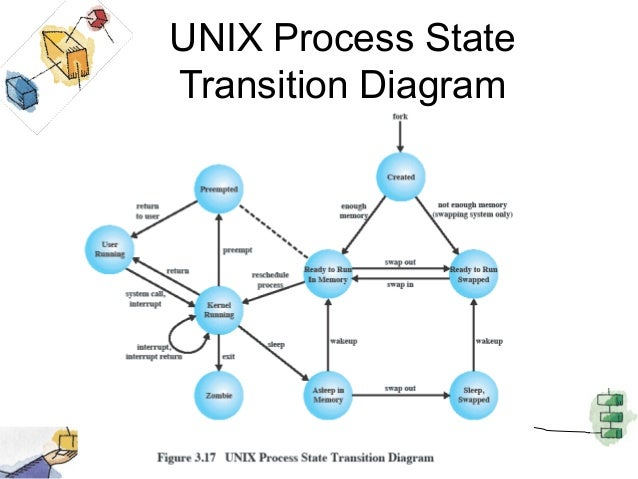 process states in operating system with diagrams, block diagram