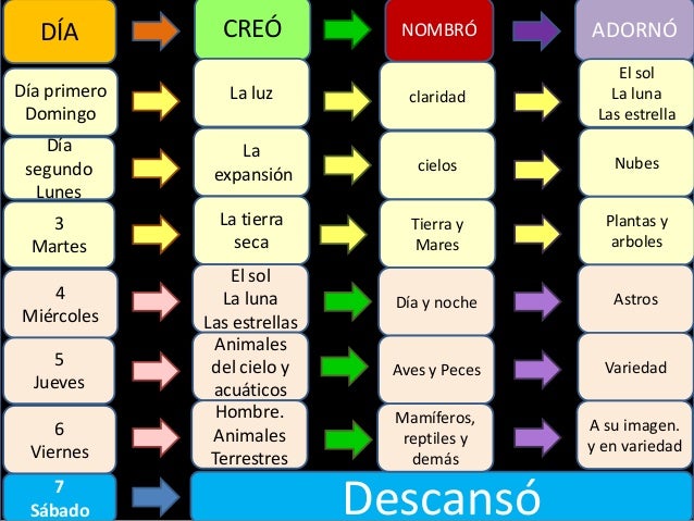 Resultado de imagen de los seis dias de la creacion del mundo