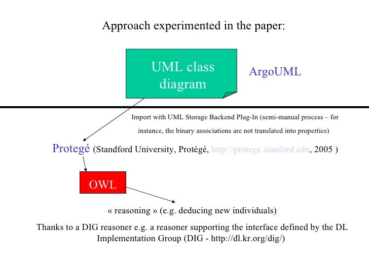 Using UML for Ontology construction: a case study in ...