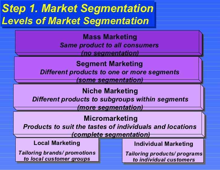 market segmentation of chanel and ports This paper examines the relationship between market segmentation and customer loyalty of deposit banks in port harcourt, nigeria to achieve, the objectives of paper primary and secondary data was collected. market segmentation of chanel and ports This paper examines the relationship between market segmentation and customer loyalty of deposit banks in port harcourt, nigeria to achieve, the objectives of paper primary and secondary data was collected.