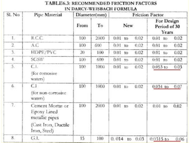 04 Pipeline Channel Hydraulics 6