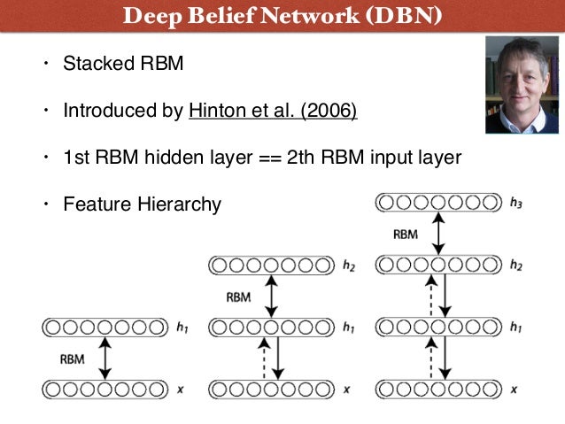  Deep Belief Nets:  That work, along with research from the labs of Yann LeCun, Yoshua Bengio and other members of Canada’s NCAP program was largely responsible for igniting the interest in what people now call Deep Learning.