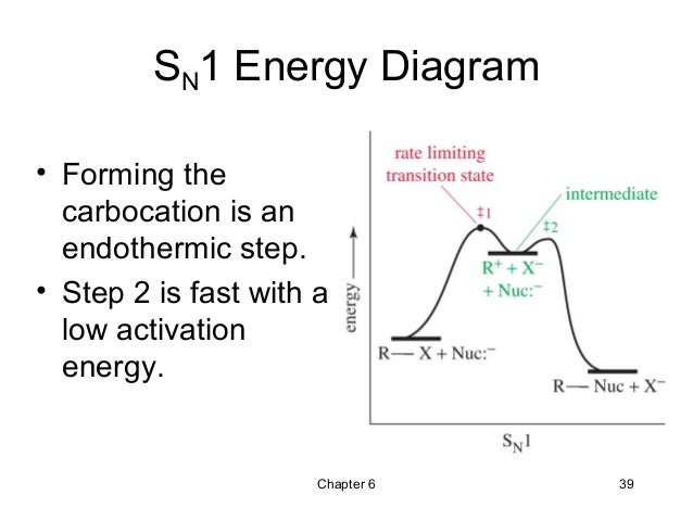 energy profile diagram 06 alkyl halides nucleophilic substitution and energy profile diagram 06 alkyl halides nucleophilic substitution and