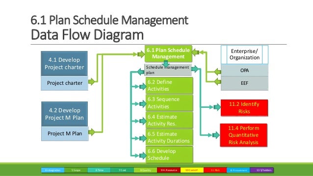 06 project time management m schedule management plan pdf
