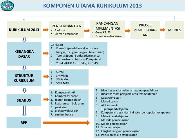 struktur kurikulum 2013 revisi 2018