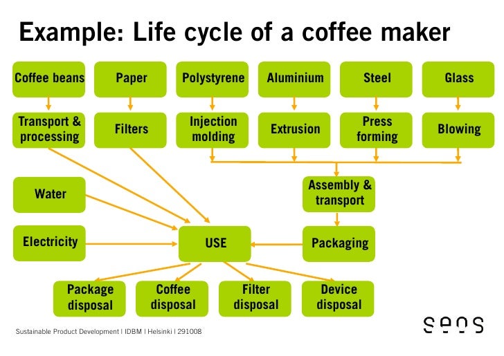 Sustainable Product Design Examples Sustainable Product Design Examples