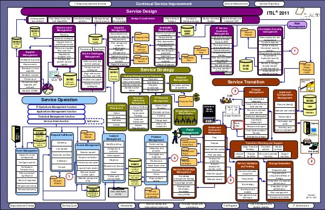 Itil Process Map V3 For Ms Visio Download Itil Process Map V3 For Ms Visio Download