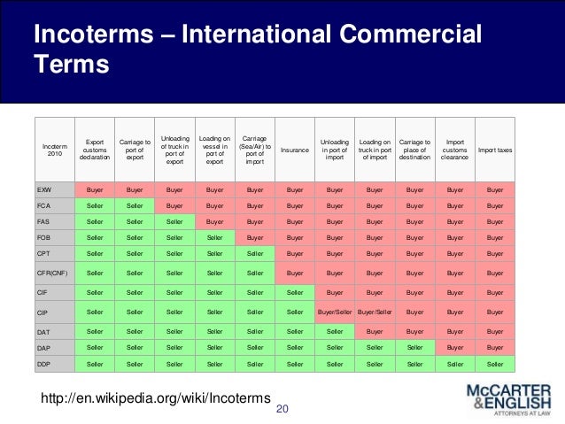 Know Your Incoterms An Overview