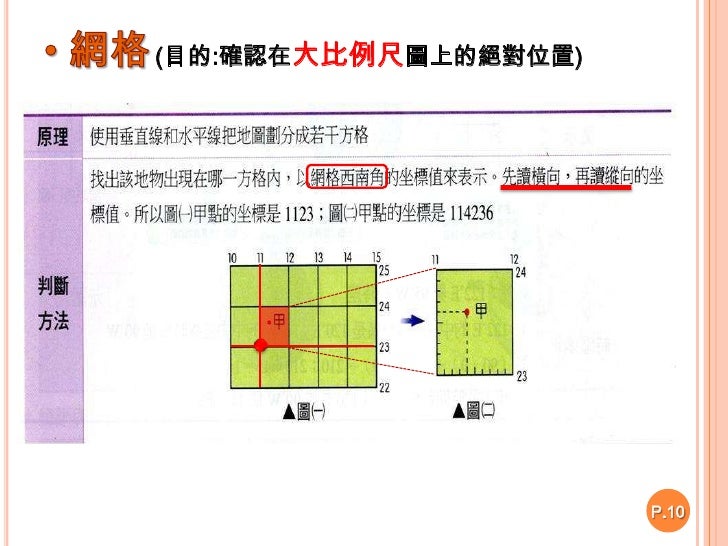  台灣地圖的網格系統<br />P.10<br /><ul><li>又稱TM2°分帶