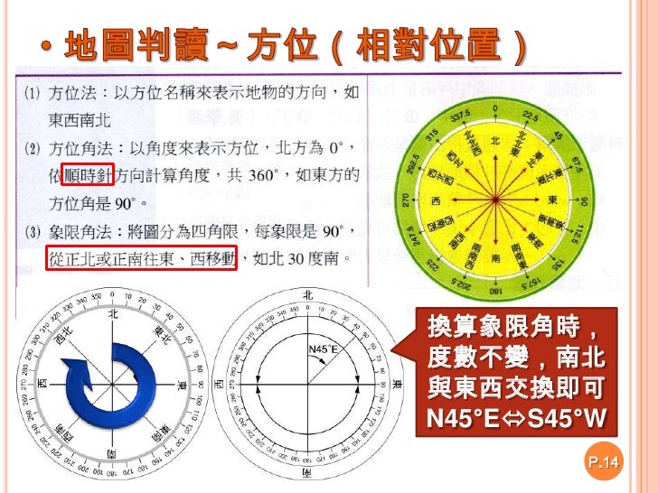 試題演練<br />P.20<br />Ans:<br />1.畫圖標示相對位置並計算時差: 120°+105°=225°,225°/15°=15hr<br />2.計算飛抵臺灣時間:<br /> 10/11 9:00 + 15 +...