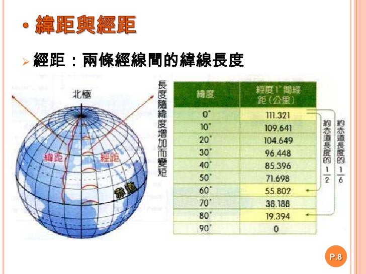 緯距與經距<br />P.8<br /><ul><li>經距:兩條經線間的緯線長度</li></li></ul><li> 試題演練<br />P.8<br /><br /><br /><br /><br />