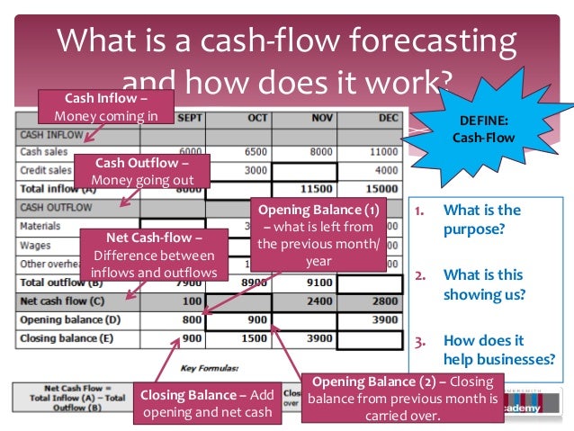 What is a cash-flow forecasting         and how does it work?Cash Inflow –Money coming in                                 ...