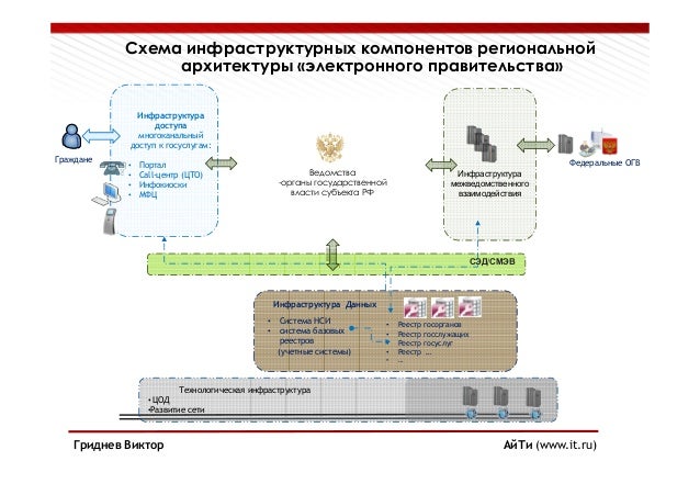 Состав правительства рф 2013 схема