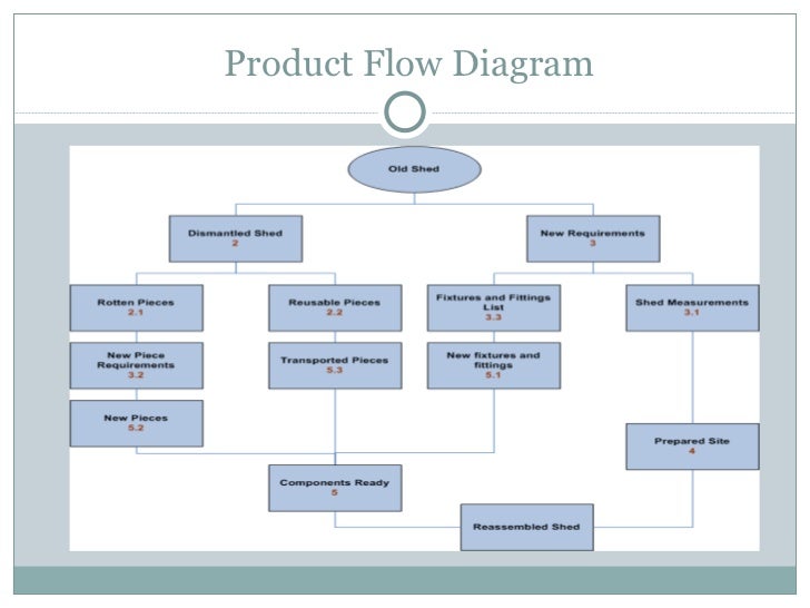 project management flow chart excel