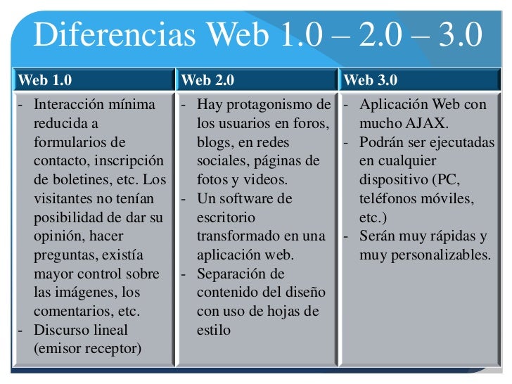 Web1.0 a 3.0