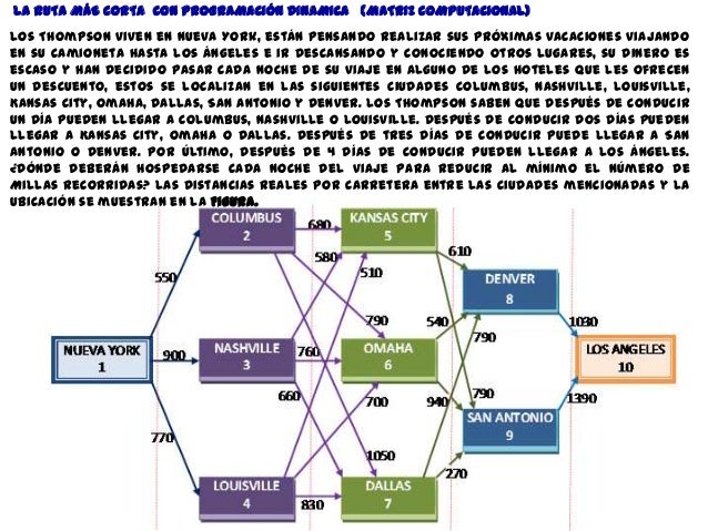 rutas mas cortas 1 3 ruta mas corta con programaci 243 n din 225 mica rutas mas cortas 1 3 ruta mas corta con programaci 243 n din 225 mica