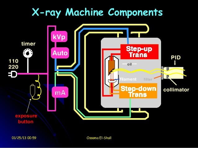 1 dental radiology diagram of radiography machine 