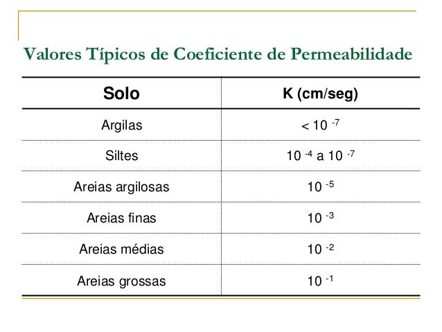 Ensaio de permeabilidade do solo