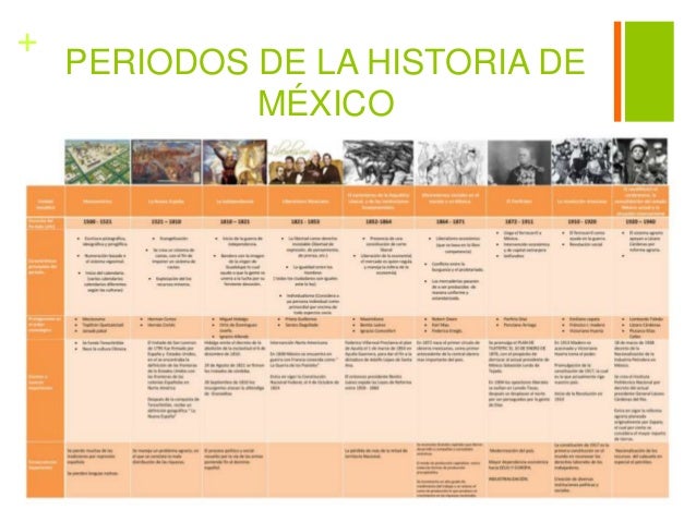 Historia de mexico: Periodización