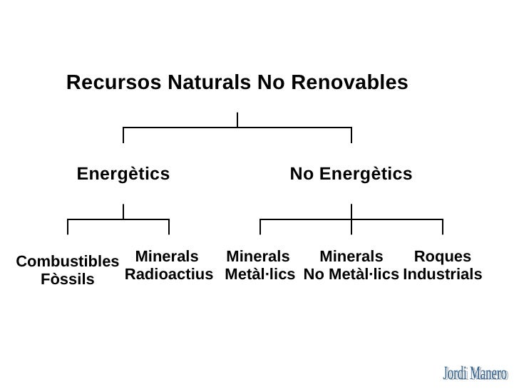 Recursos Naturals No Renovables



       Energètics                  No Energètics



Combustibles Minerals   Minerals   ...