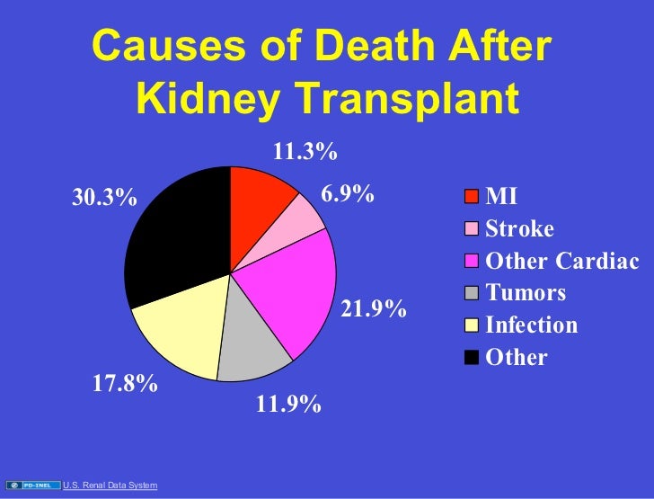 10.07.08(b) Transplant Epidemiology