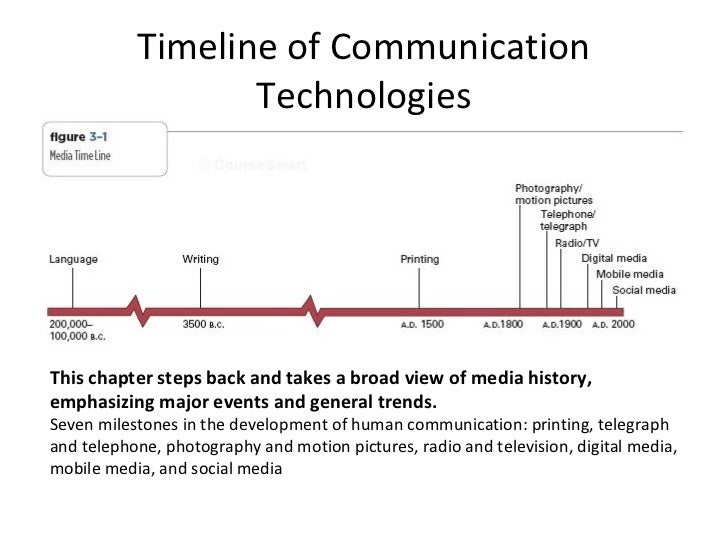 History of communication technology essay