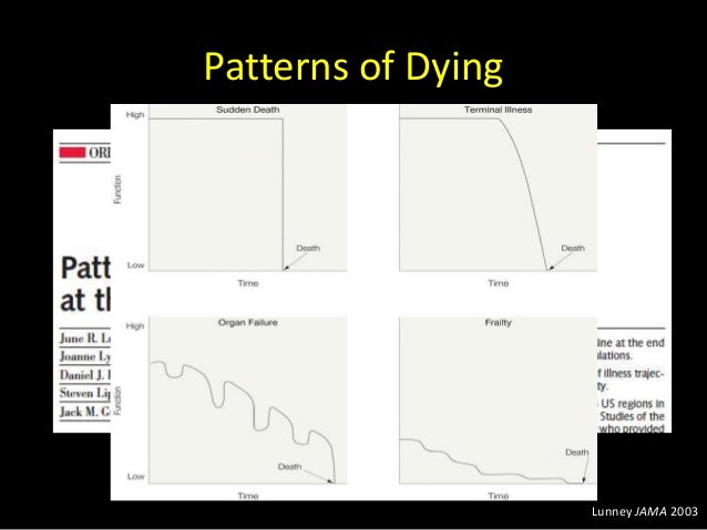Patterns of Dying
Lunney JAMA 2003
 