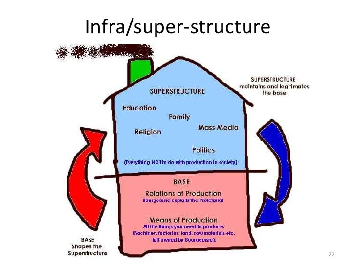 Karl marx thesis antithesis