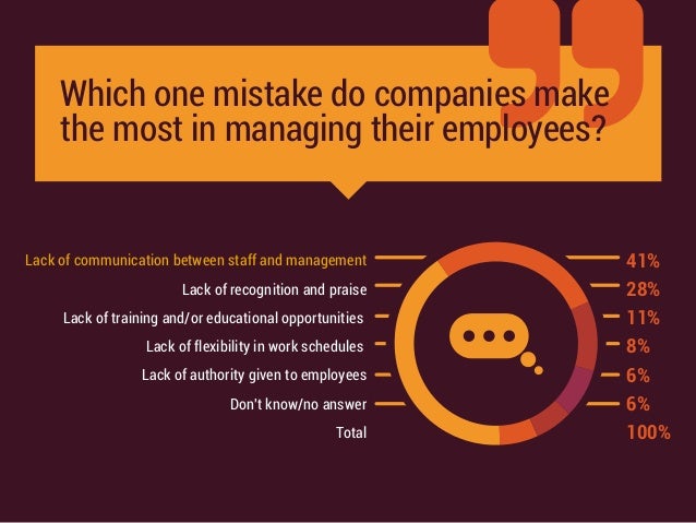improving communication between management and employees Today every organization wants to improve communication between management and employees. improving communication between management and employees Today every organization wants to improve communication between management and employees.