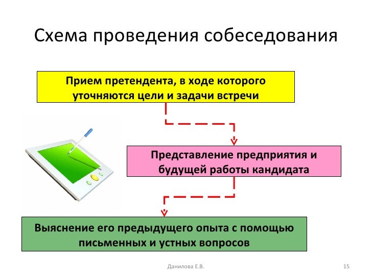 Как проводить собеседование в схемах Как проводить собеседование в схемах