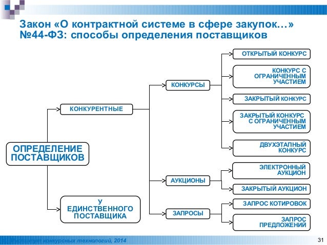 Инструкция организатора по госуд закупкам способом конкурса Инструкция организатора по госуд закупкам способом конкурса