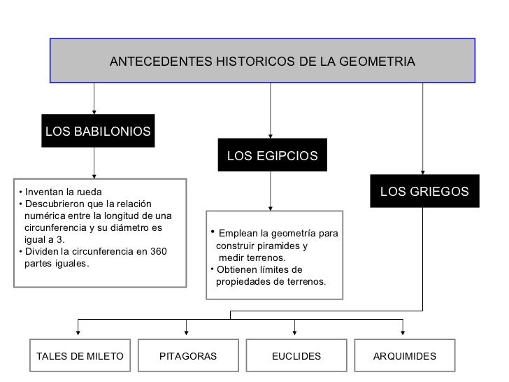 Antecedentes Historicos De La Geometria Analitica Lin - vrogue.co