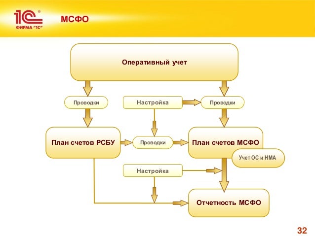 Опцион По Мсфо