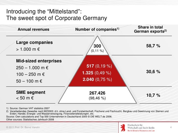 German Mittelstand Champions (geschützt)