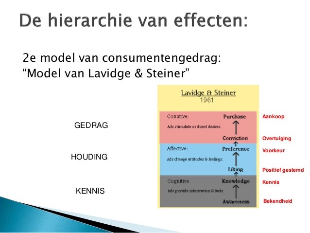 lavidge and steiner Figure 3: summary of the hierarchy of effects model - lavidge and steiner 1961 this model is further evidence that emotions are a key component to the role of attitude. lavidge and steiner Figure 3: summary of the hierarchy of effects model - lavidge and steiner 1961 this model is further evidence that emotions are a key component to the role of attitude.