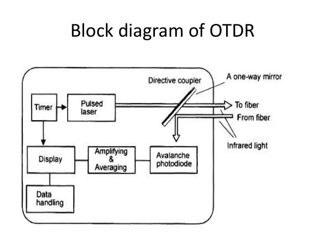 otdr block diagram and working optical time domain reflector otdr block diagram and working optical time domain reflector