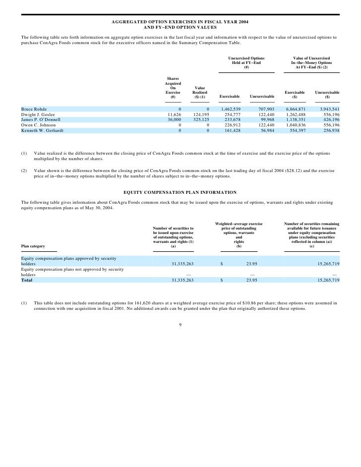 Conagra stock options