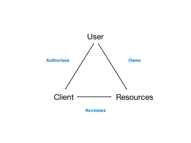 OAuth triangle diagram