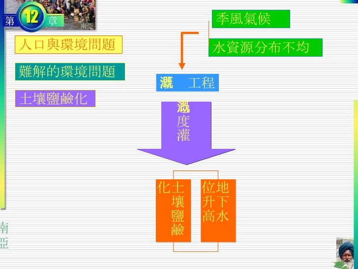 水資源分布不均 過度灌溉 季風氣候 灌溉工程 地下水 位升高 土壤鹽鹼化 難解的環境問題 土壤鹽鹼化 人口與環境問題 