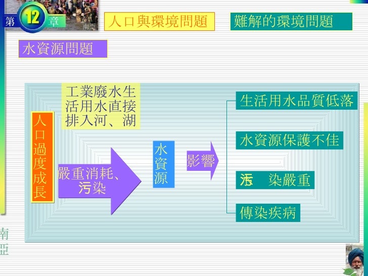 水資源問題 人口過度成長 水資源 工業廢水生 活用水直接 排入河、湖 嚴重消耗、 污染 生活用水品質低落 水資源保護不佳 水污染嚴重 傳染疾病 影響 難解的環境問題 人口與環境問題